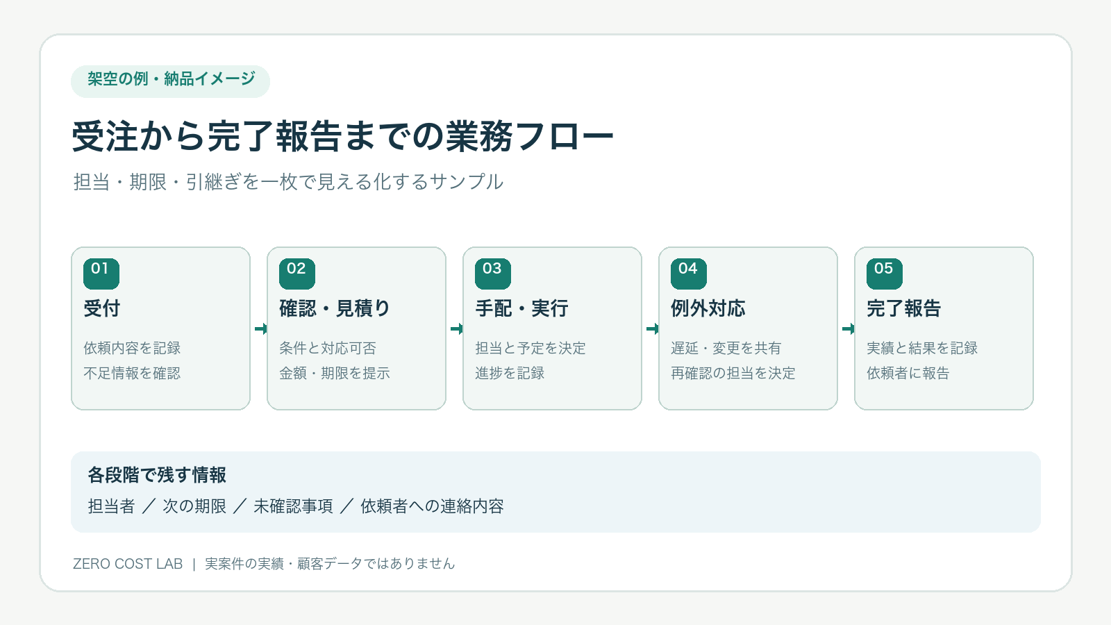 架空の配送業務を使った手順と確認表のサンプル